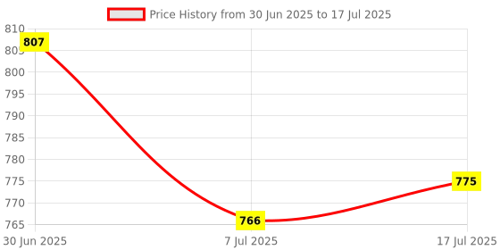 flipkart.com ACU-CHECK CAMRY Analog 130kg Weight Machine for Human Body Weighing Scale Upto 130KG Weighing Scale Price History Graph from 30 Jun 2025 to 17 Jul 2025
