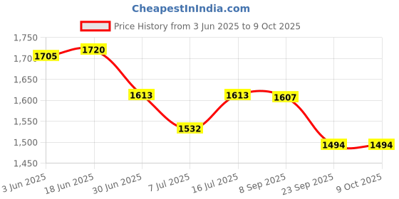 flipkart.com ACU-CHECK Digital Baby Weighing Scale With Tray For Newborn Baby upto 30kg Weight Machine Weighing Scale Price History Graph from 3 Jun 2025 to 9 Oct 2025