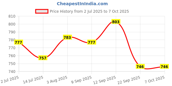 flipkart.com ACU-CHECK Digital Body Weight Bathroom Scale And Ultra-Wide Platform Easy Read Backlit LCD Weighing Scale Price History Graph from 2 Jul 2025 to 7 Oct 2025