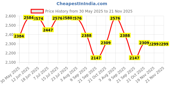 flipkart.com acu-check Digital Grain Moisture Meter Handheld Moisture Meter for Corn Wheat Rice Bean AR991 Smart Digital Grain Moisture Meter Hygrometer with Measuring Probe All-in-One Digital Moisture Measurer acu-check Price History Graph from 30 May 2025 to 21 Nov 2025