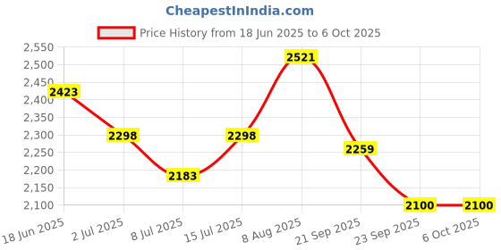 flipkart.com acu-check Digital Moisture Meter AR991 Smart Digital Grain Moisture Meter Hygrometer with Measuring Probe Pin-Type Digital Moisture Measurer acu-check Price History Graph from 18 Jun 2025 to 6 Oct 2025