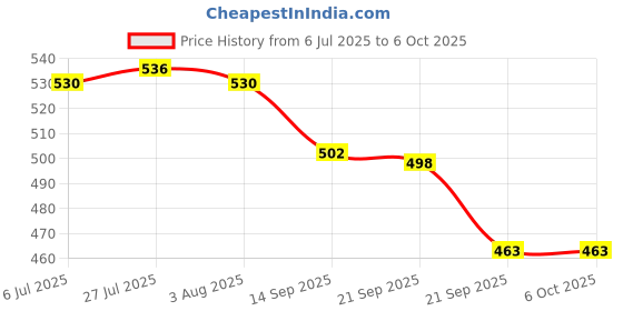 flipkart.com acu-check Digital Multi Steam Thermometer With External Sensing Probe For Ventilation Food Thermometer with Fork Kitchen Thermometer acu-check Price History Graph from 6 Jul 2025 to 6 Oct 2025