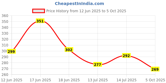 flipkart.com acu-check Height Measuring Tape Retractable Adult Child Height Ruler Stature Tape Measurement Tape acu-check Price History Graph from 12 Jun 2025 to 5 Oct 2025