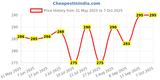 flipkart.com ACU-CHECK Kitchen Weighing Scale food weighing scale 10kg/1g Portable Digital Weigh Scale Weighing Scale Price History Graph from 31 May 2025 to 6 Oct 2025