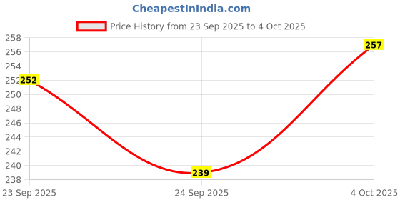 flipkart.com ACU-CHECK Mini Pocket Weighing Scale Precision at Your Fingertips Weight Machine 1gm-200gm Weighing Scale Price History Graph from 23 Sep 2025 to 4 Oct 2025