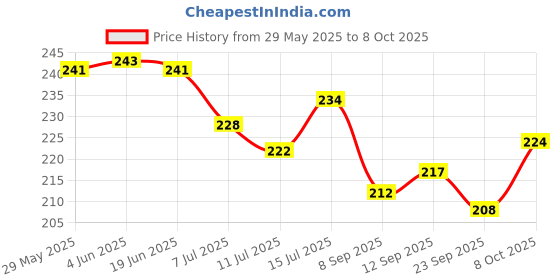 flipkart.com acu-check Pen Torch For Doctors Ultra Bright Mini Pocket Pen Penlight Flashlight With Clip Torch acu-check Price History Graph from 29 May 2025 to 8 Oct 2025