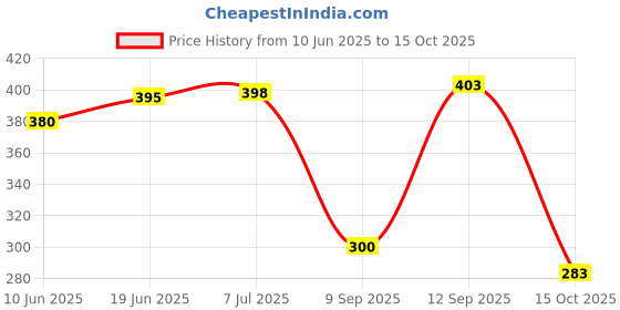 flipkart.com acu-check PH Meter For Water Testing High Precision Water Quality Tester digital ph meter Digital TDS Meter acu-check Price History Graph from 10 Jun 2025 to 15 Oct 2025