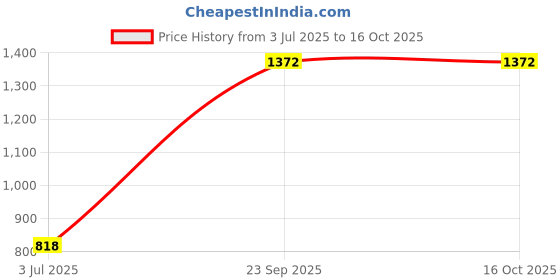 flipkart.com ACU-CHECK Pink Bathroom Scale For Human Body Weighing Scale Weighing Scale Price History Graph from 3 Jul 2025 to 15 Oct 2025