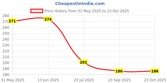 flipkart.com acu-check Portable Digital TDS Meter Water Quality Tester Water Testing Pen Filter Meter Digital TDS Meter acu-check Price History Graph from 31 May 2025 to 22 Oct 2025