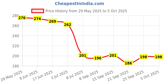 flipkart.com acu-check Portable LCD Digital TDS Water Quality Tester Pen Filter Meter Digital TDS Meter acu-check Price History Graph from 29 May 2025 to 5 Oct 2025