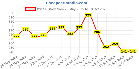 flipkart.com acu-check Room ThermometerTemperature Humidity Meter,LCD Electronic Digital Outdoor/Indoor Room Thermometer Hygrometer with Clock Time Humidity Monitor for Home,Bedroom All-in-One Digital Moisture Measurer acu-check Price History Graph from 29 May 2025 to 18 Oct 2025