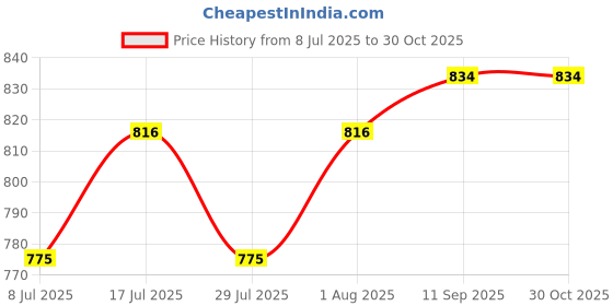 flipkart.com ACU-CHECK Round Human Body Weighing Scale personal weighing machine bathroom scale 180kg Weighing Scale Price History Graph from 8 Jul 2025 to 30 Oct 2025