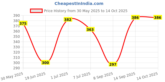 flipkart.com ACU-CHECK SF400 Kitchen Scales Digital Food Scale High Precision Electronic Scale 10kg Weighing Scale Price History Graph from 30 May 2025 to 14 Oct 2025