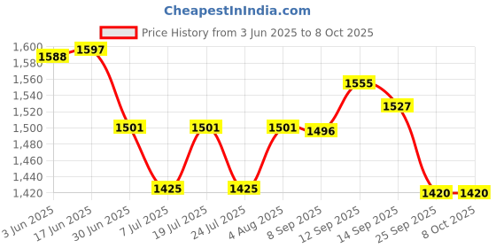 flipkart.com ACU-CHECK TS500 Digital Baby Weighing Scale with Tray - Perfect for Newborns Up to 30kg Weighing Scale Price History Graph from 3 Jun 2025 to 7 Oct 2025