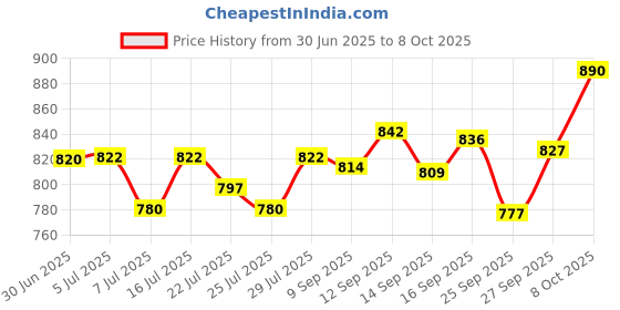 flipkart.com ACU-CHECK Weighing Machine for Human Analogue Personal Health Weighing Scale Price History Graph from 30 Jun 2025 to 7 Oct 2025