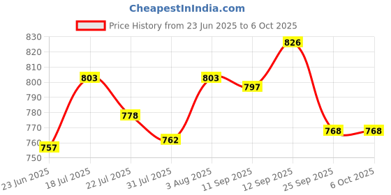flipkart.com ACU-CHECK Weight Machine, Digital Body Bathroom Scale with Step-On Technology LCD Display Weighing Scale Price History Graph from 23 Jun 2025 to 6 Oct 2025