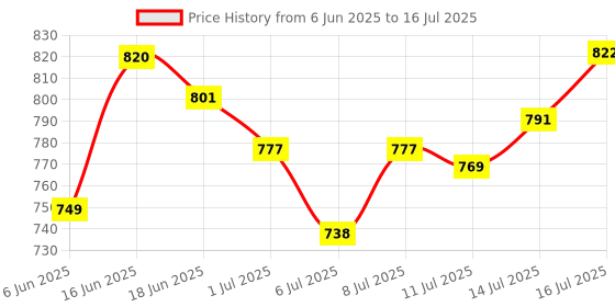 flipkart.com ACU-CHECK Weight Machine for Human Weight Analog Mechanical Scale Weighing Scale Price History Graph from 6 Jun 2025 to 16 Jul 2025