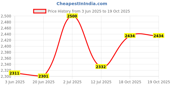 flipkart.com ACU-CHECK Weight Machine for shop 30 kg x 1g Accuracy, Chargeable Front & Back Display SS Weighing Scale Price History Graph from 3 Jun 2025 to 18 Oct 2025