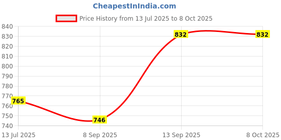 flipkart.com ACU Round Weighing Scale With Multi-Function Weighing Scale Price History Graph from 13 Jul 2025 to 7 Oct 2025