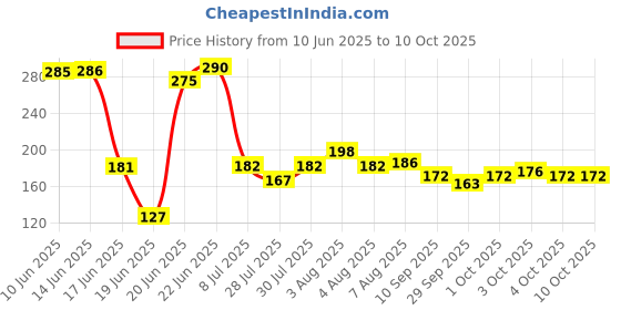flipkart.com acualine PP Spun 10 Inch 90 gm, RO Water Purifier Pre filter Candle Solid Filter Cartridge acualine Price History Graph from 10 Jun 2025 to 4 Oct 2025