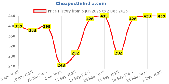flipkart.com acualine Pre filter Candle 10 Inch 90 gm, PP Spun RO Water Purifier Solid Filter Cartridge acualine Price History Graph from 5 Jun 2025 to 2 Dec 2025