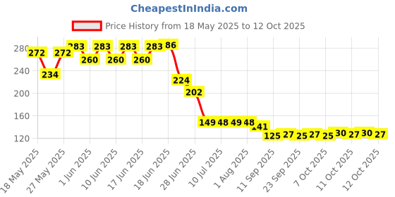 flipkart.com acualine Wound Wire Connector acualine Price History Graph from 18 May 2025 to 12 Oct 2025