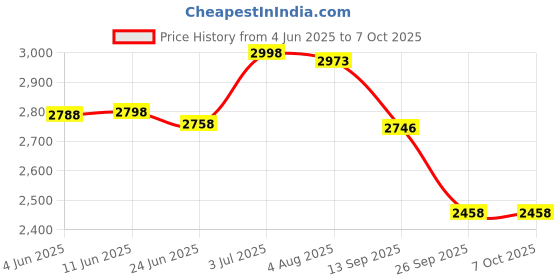 flipkart.com acube mart 0-160 KM/H MOTORCYCLE DIGITAL LED LCD SPEEDOMETER TACHOMETER SPEED GAUGE Analog Speedometer acube mart Price History Graph from 4 Jun 2025 to 7 Oct 2025
