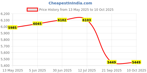 flipkart.com acube mart 1 BIKE EXHAUST, 1 xpulse bend pipe Combo acube mart Price History Graph from 13 May 2025 to 10 Oct 2025