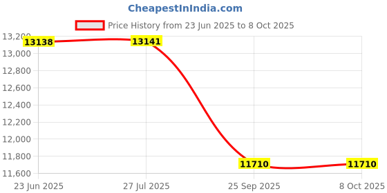 flipkart.com acube mart 1 BIKE EXHAUST, 1 Xpulse Bend Pipe Combo acube mart Price History Graph from 23 Jun 2025 to 8 Oct 2025
