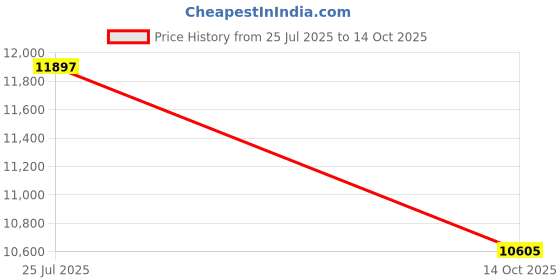 flipkart.com acube mart 1 EXHAUST, r15 V3/V4/M/MT 15 bend pipe bs6 Combo acube mart Price History Graph from 25 Jul 2025 to 14 Oct 2025