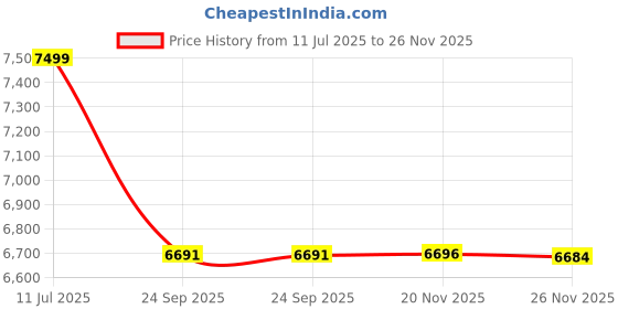 flipkart.com acube mart 1 pulsar bike bend pipe, 1 pulsar bike exhaust Combo acube mart Price History Graph from 11 Jul 2025 to 26 Nov 2025