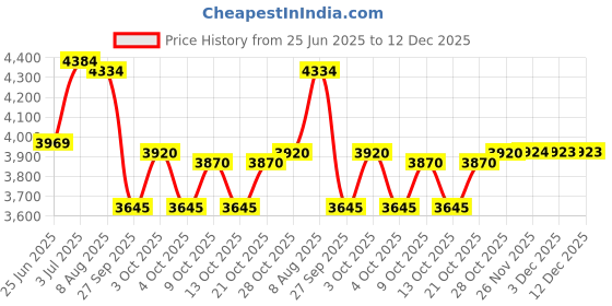 flipkart.com acube mart 1 pulsar bike bend pipe, 1 pulsar bike exhaust Combo acube mart Price History Graph from 25 Jun 2025 to 12 Dec 2025
