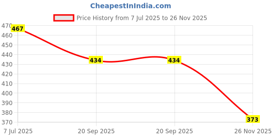 flipkart.com acube mart 1 r15 v4 winflrt, 1 r15 v4 side wings Combo acube mart Price History Graph from 7 Jul 2025 to 26 Nov 2025