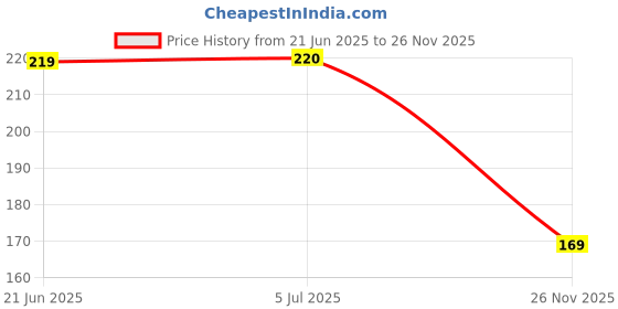 flipkart.com acube mart 1 r15 v4 winglet, 1 r15 v4 screen protector Combo acube mart Price History Graph from 21 Jun 2025 to 26 Nov 2025