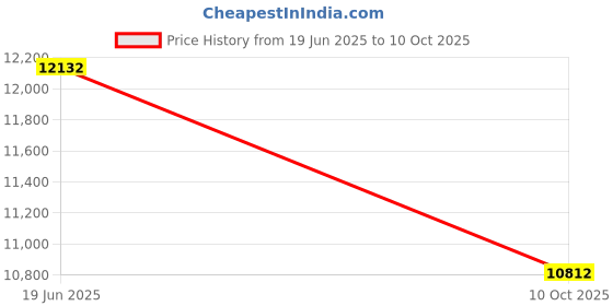 flipkart.com acube mart 1 yamaha EXHAUST, 1bend pipe with catalytic converter for KTM Duke Combo acube mart Price History Graph from 19 Jun 2025 to 10 Oct 2025