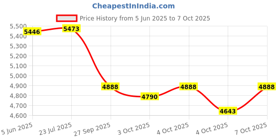 flipkart.com acube mart 1 yamaha EXHAUST, r15 V3/V4/M/MT 15 bend pipe bs6 Combo acube mart Price History Graph from 5 Jun 2025 to 4 Oct 2025