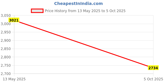 flipkart.com acube mart 2pc wing mirror aero H2, 1 R15 V4 Tank pad Combo acube mart Price History Graph from 13 May 2025 to 5 Oct 2025