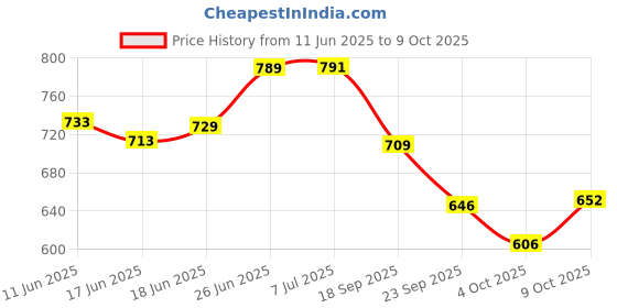 flipkart.com acube mart 4 Pieces Front and Rear Fork Wheels Frame Slider Ball Crash Protectors AM Bike Crash Guard acube mart Price History Graph from 11 Jun 2025 to 9 Oct 2025