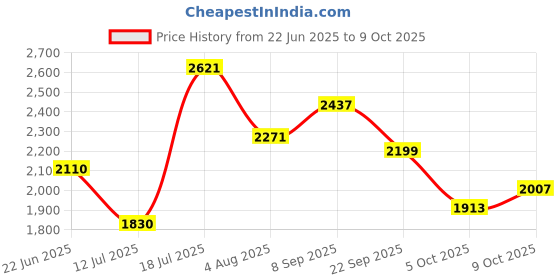 flipkart.com acube mart Bajaj Pulsar 200 NS DTS-i, Pulsar 200NS, Pulsar 150 AS, Pulsar 180 NS, Pulsar Full Exhaust System acube mart Price History Graph from 22 Jun 2025 to 9 Oct 2025