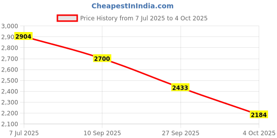 flipkart.com acube mart Bajaj Pulsar 200 NS DTS-i, Pulsar 200NS, Pulsar 150 AS, Pulsar 180 NS, Pulsar Full Exhaust System acube mart Price History Graph from 7 Jul 2025 to 4 Oct 2025