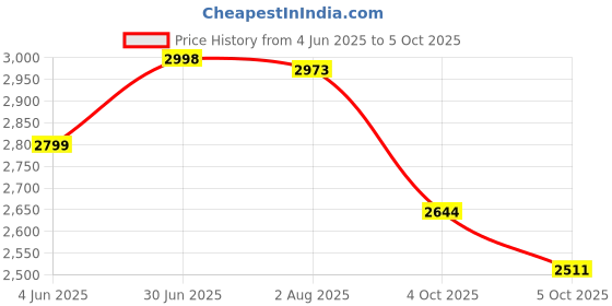 flipkart.com acube mart bike digital meter Speed Odometer Oil Meter Hour Speedometer LCD Tachometer Instrument chrome Digital Speedometer acube mart Price History Graph from 4 Jun 2025 to 5 Oct 2025