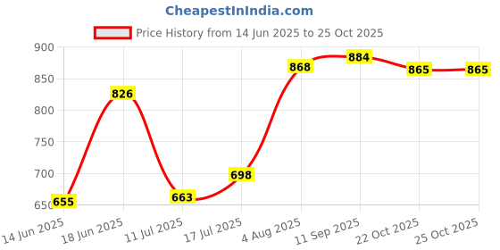 flipkart.com acube mart Clutch Lever For KTM RC 200, Duke 200, RC 390, Duke 390 acube mart Price History Graph from 14 Jun 2025 to 24 Oct 2025