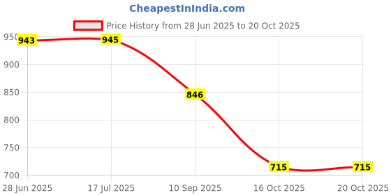 flipkart.com acube mart domino quick throttle grip Handle Bar Grip For Universal For Bike Universal For Bike acube mart Price History Graph from 28 Jun 2025 to 19 Oct 2025