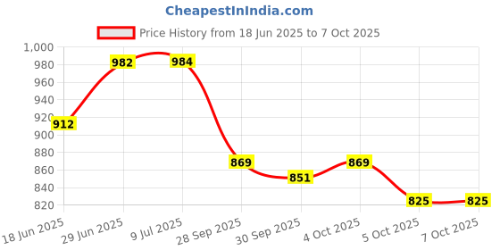 flipkart.com acube mart Dual Odometer Speedometer Gauge LED Background Light Analog Speedometer acube mart Price History Graph from 18 Jun 2025 to 7 Oct 2025