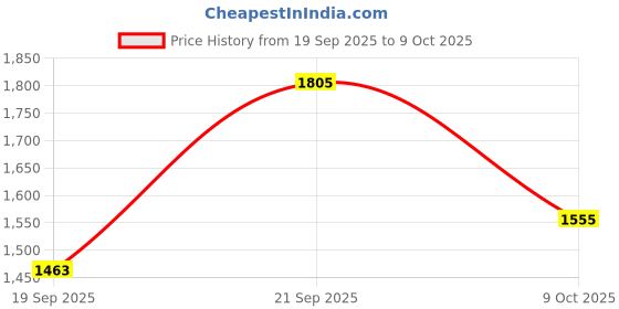 flipkart.com acube mart Elbow Guard, Knee Guard Free Black acube mart Price History Graph from 19 Sep 2025 to 9 Oct 2025