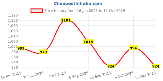flipkart.com acube mart Fork Slider Wheel Front Fork Frame Sliders Universal for Bike golden HWS-01 Bike Crash Guard acube mart Price History Graph from 16 Jun 2025 to 11 Oct 2025
