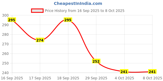 flipkart.com acube mart Front LED Indicator Light for Universal For Bike Universal For Bike acube mart Price History Graph from 16 Sep 2025 to 6 Oct 2025