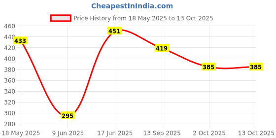 flipkart.com acube mart Front, Rear LED Indicator Light for Universal For Bike Universal For Bike acube mart Price History Graph from 18 May 2025 to 12 Oct 2025