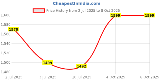 flipkart.com acube mart Helmet Earphone Wireless On-Ear Helmet Bluetooth Music & Calling System with Mic Smart Headphones Price History Graph from 2 Jul 2025 to 7 Oct 2025