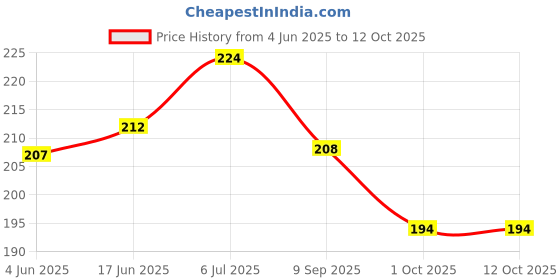 flipkart.com acube mart Helmet Mohawk for Bike acube mart Price History Graph from 4 Jun 2025 to 12 Oct 2025